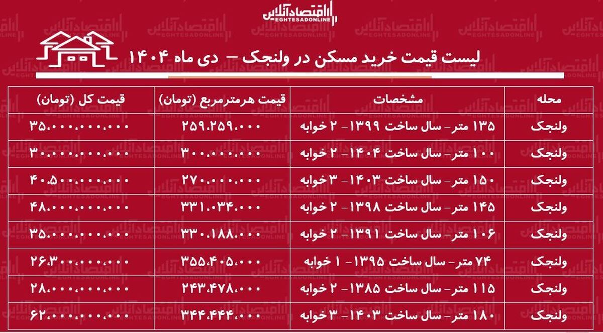 لیست قیمت خرید مسکن در ولنجک / خرید آپارتمان ۱۰۰ متری در این منطقه چقدر سرمایه نیاز دارد؟ + جدول دی ماه ۱۴۰۴