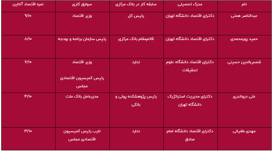 رقابت بر سر صندلی فرزین؛ بازگشت احتمالی همتی؟ رقابت بر سر صندلی فرزین؛ بازگشت احتمالی همتی؟