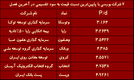 کدام شرکت بورسی ارزنده‌تر است؟ / ۱۰ شرکتی که واقعا ارزشمندند