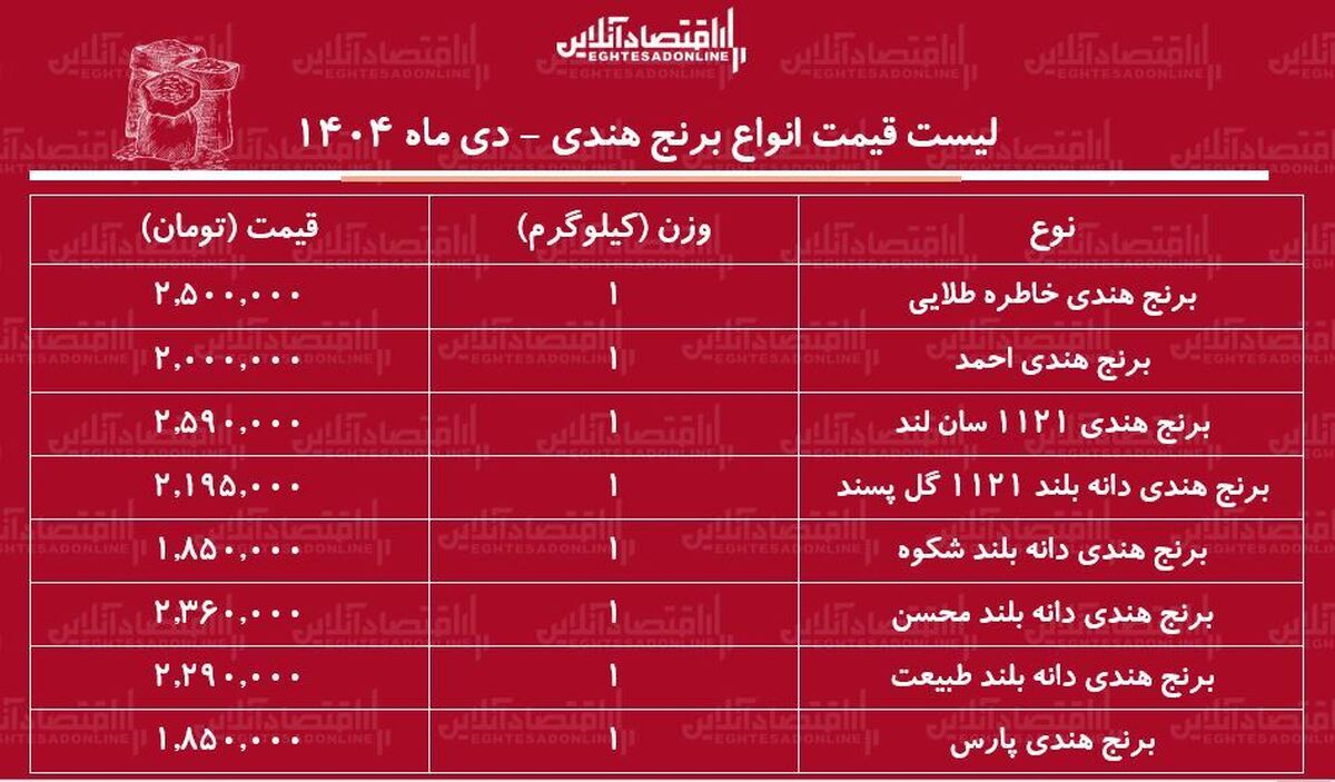 لیست قیمت انواع برنج هندی دی ۱۴۰۴ / کیسه ۱۰ کیلویی برنج هندی محسن، خاطره، طبیعت و...چند شد؟ + جدول