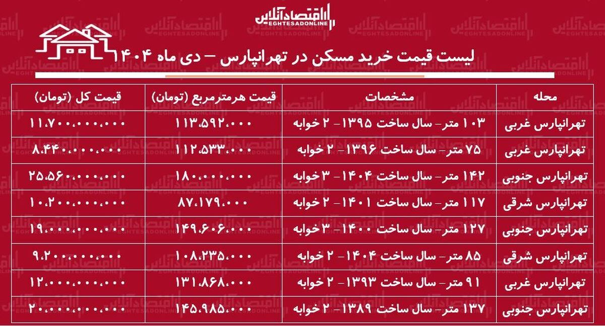 قیمت خرید مسکن در تهرانپارس / با ۸ میلیارد تومان در این منطقه چند متر آپارتمان می‌توان خرید؟ + جدول دی ماه ۱۴۰۴