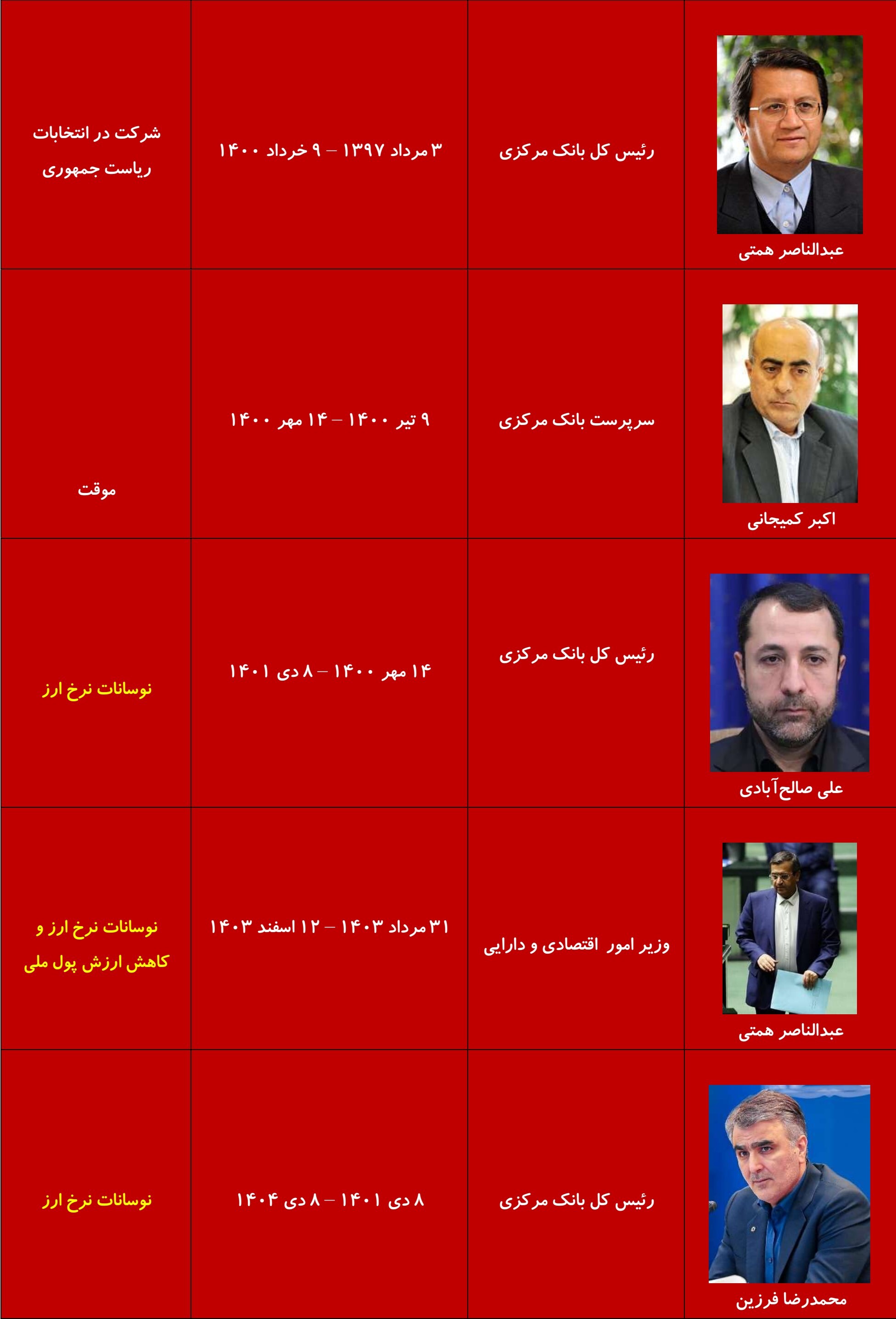 واکنش قیمت دلار به تغییرات سکانداران اقتصادی/ پیش‌بینی روند دلار بعد از استعفای فرزین