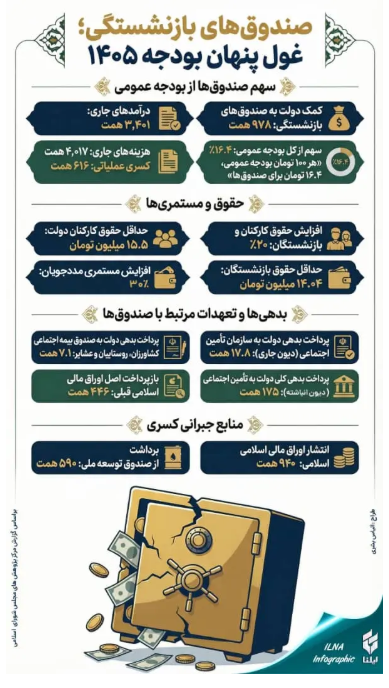 صندوق‌های بازنشستگی چه سهمی از بودجه دارند؟