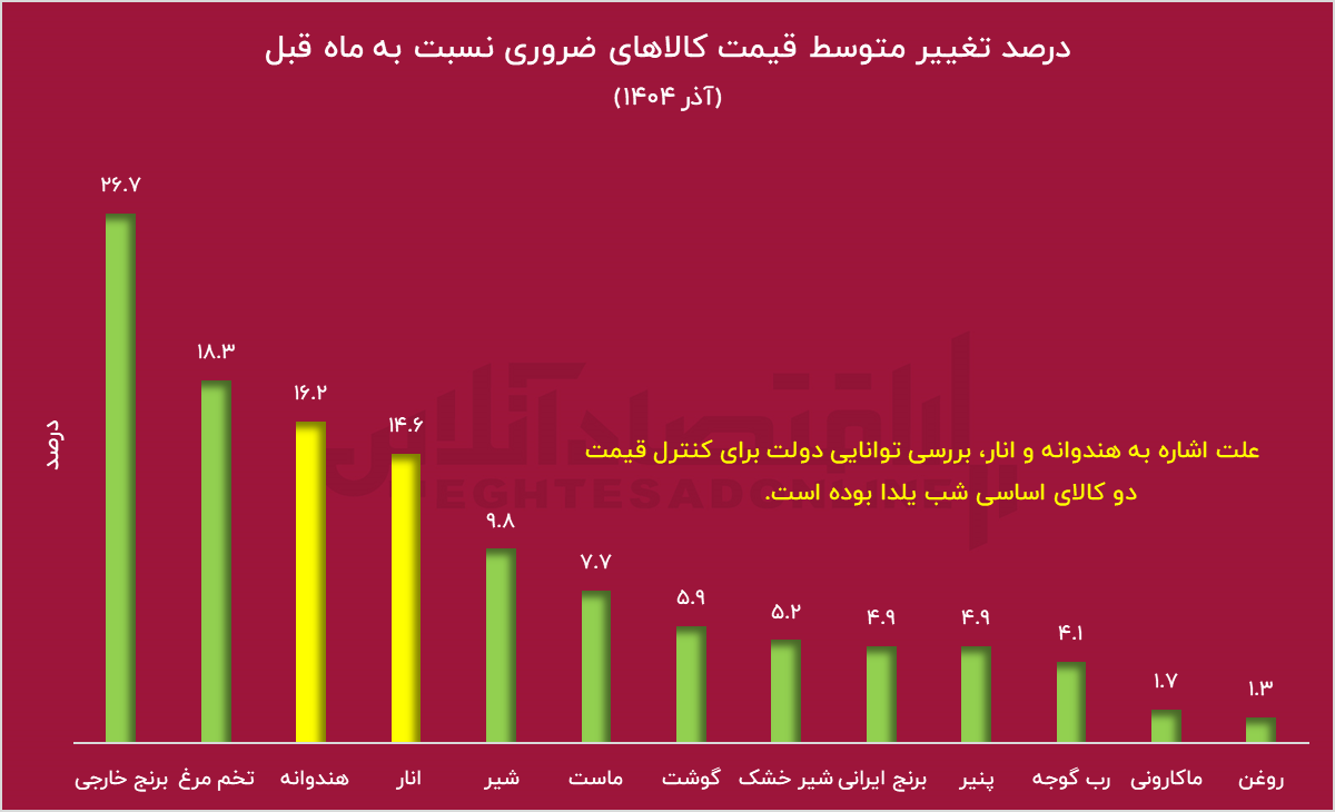 طوفان گرانی در آذرماه / برنج و تخم‌مرغ پیشتاز تورم خوراکی‌ها