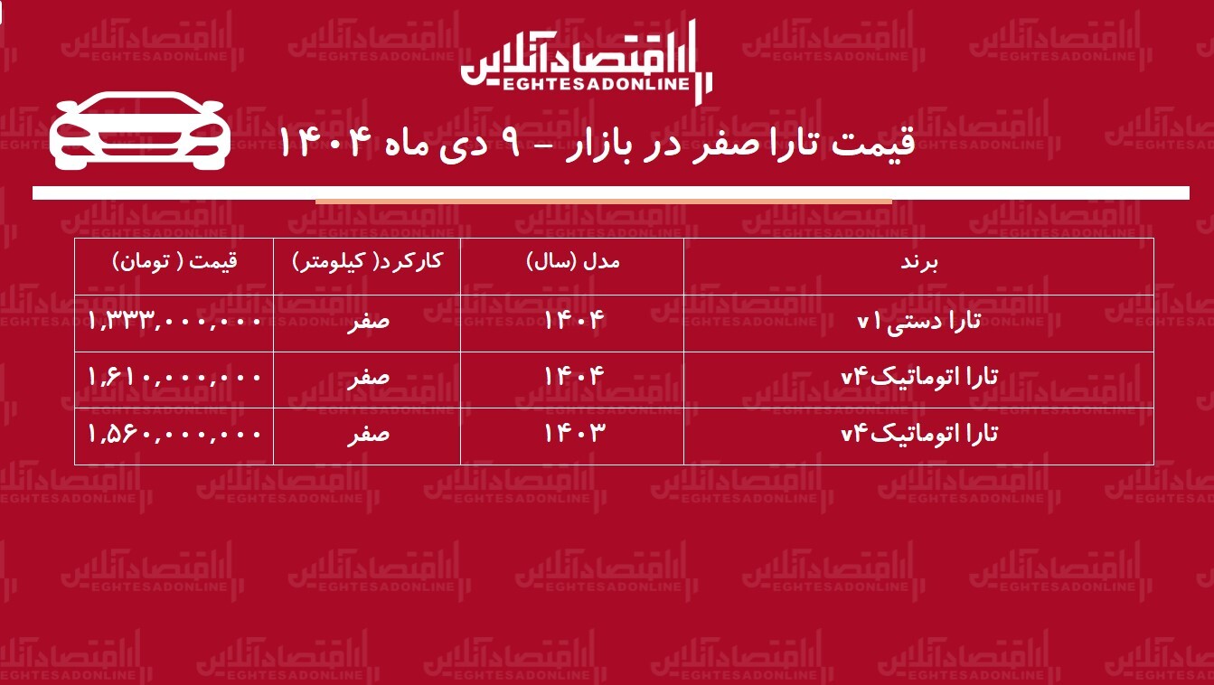 سقوط قیمت تارا در بازار آزاد / تارا اتوماتیک رکورد زد! + جدول سقوط قیمت تارا در بازار آزاد / تارا اتوماتیک رکورد زد! + جدول