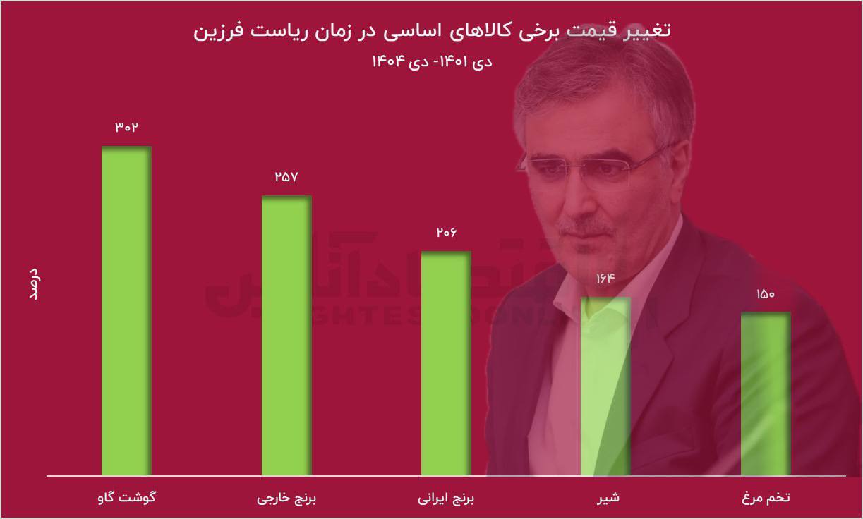 استعفای فرزین؛ شکست تمام‌عیار سیاست تثبیت ارز