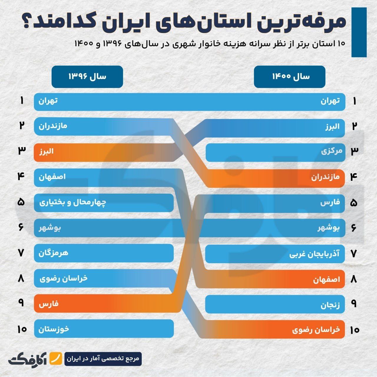 روند تغییر سطح رفاه خانوار‌ها در استان‌های کشور