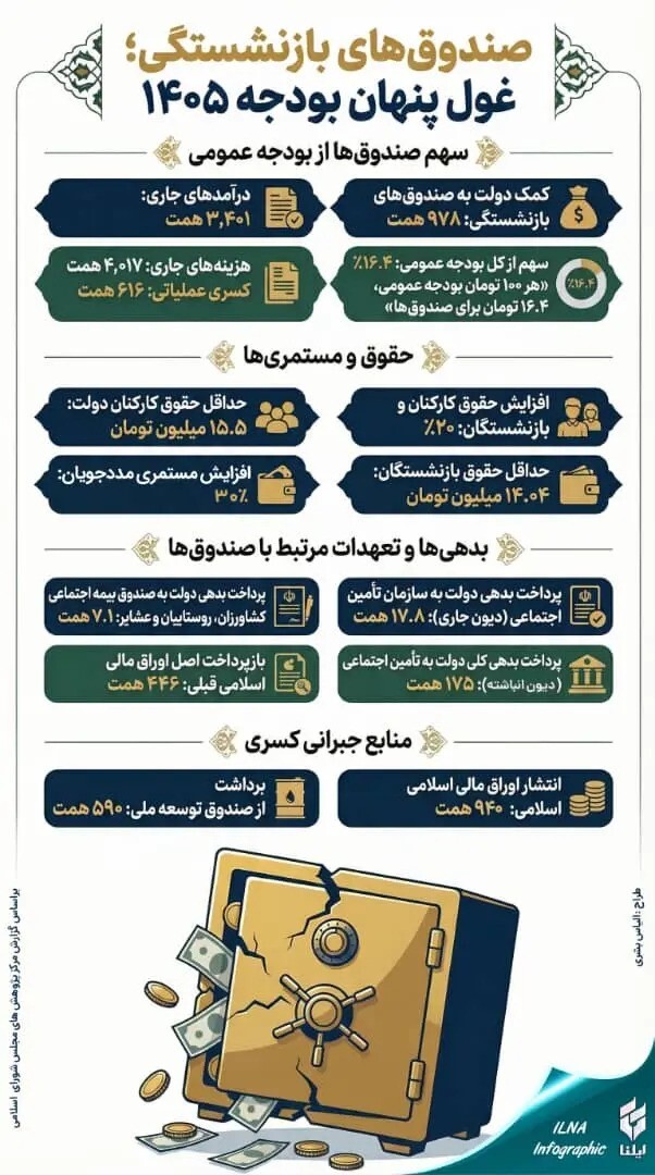 اینفوگرافیک/ سهم صندوق‌های بازنشستگی از بودجه
