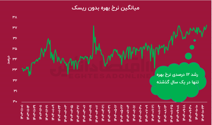 بانک‌‌هایی که ضرر را سود ثبت کردند / نرخ بهره افزایش می‌یابد