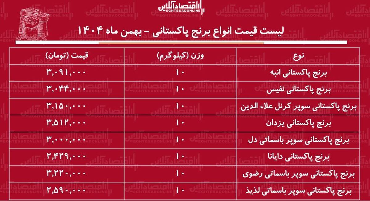 لیست قیمت جدید انواع برنج پاکستانی ۱ بهمن ۱۴۰۴ / قیمت برنج پاکستانی سر به فلک کشید + جدول