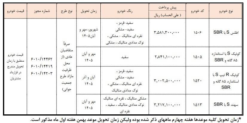 شرایط پیش فروش سایپا ویژه اعیاد شعبانیه بهمن ۱۴۰۴ / بدون قرعه کشی و به قیمت کارخانه خودرو بخرید + لینک شرایط پیش فروش سایپا ویژه اعیاد شعبانیه بهمن ۱۴۰۴ / بدون قرعه کشی و به قیمت کارخانه خودرو بخرید + لینک