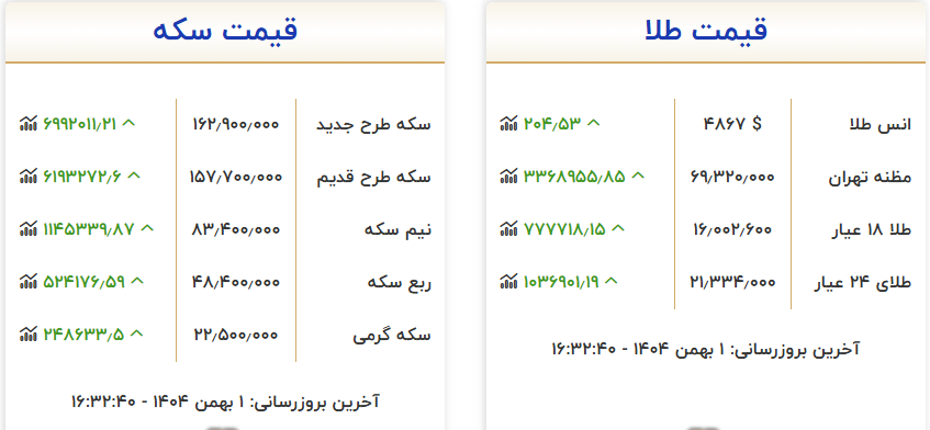 افزایش قیمت جهانی طلا بازار تهران را تکان داد/ آخرین قیمت سکه و طلا