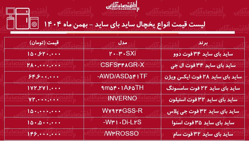 لیست قیمت انواع یخچال ساید بای ساید ۱ بهمن ۱۴۰۴ / ساید بای ساید ال جی، دوو، سامسونگ و...چند شد؟ + جدول لیست قیمت انواع یخچال ساید بای ساید ۱ بهمن ۱۴۰۴ / ساید بای ساید ال جی، دوو، سامسونگ و...چند شد؟ + جدول