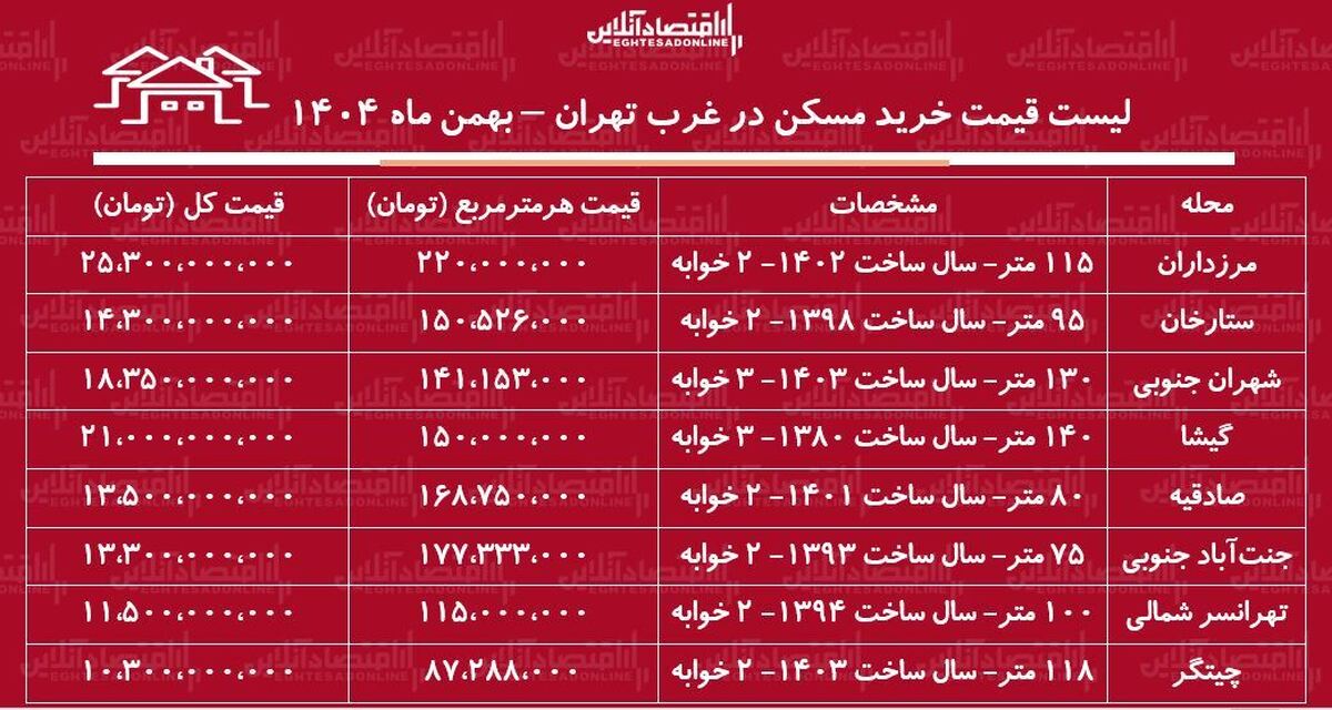 لیست قیمت خرید مسکن در غرب تهران / خرید آپارتمان ۲ خوابه در صادقیه، ستارخان، چیتگر، مرزداران و.....چقدر سرمایه نیاز دارد؟ + جدول بهمن ۱۴۰۴