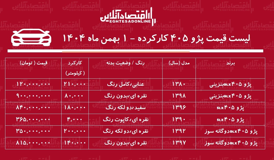 لیست قیمت پژو ۴۰۵ کارکرده / ارزانترین پژو ۴۰۵ در بازار چند؟ + جدول بهمن ۱۴۰۴ لیست قیمت پژو ۴۰۵ کارکرده / ارزانترین پژو ۴۰۵ در بازار چند؟ + جدول بهمن ۱۴۰۴