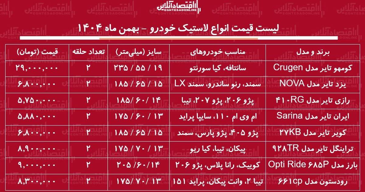 لیست قیمت جدید انواع لاستیک خودرو / قیمت یک جفت لاستیک سمند، پژو، پراید و....چند شد؟ + جدول بهمن ماه ۱۴۰۴