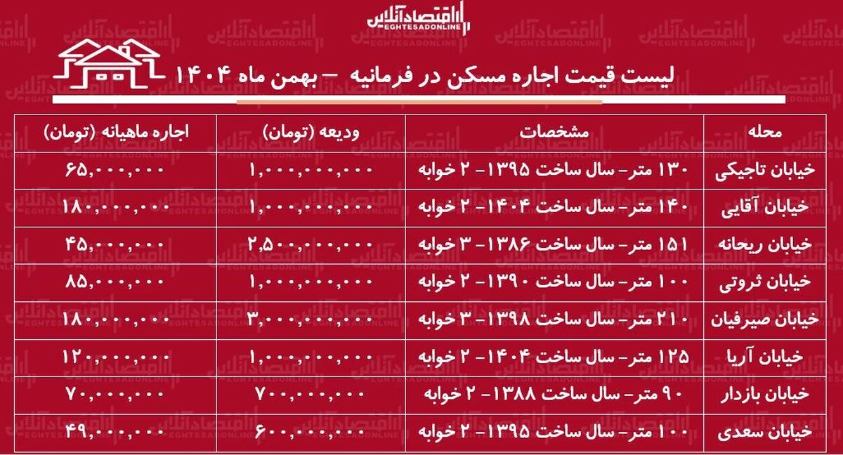 لیست قیمت اجاره مسکن در فرمانیه / مستاجران برای اجاره آپارتمان در این منطقه چقدر باید هزینه کنند؟ + جدول بهمن ماه ۱۴۰۴