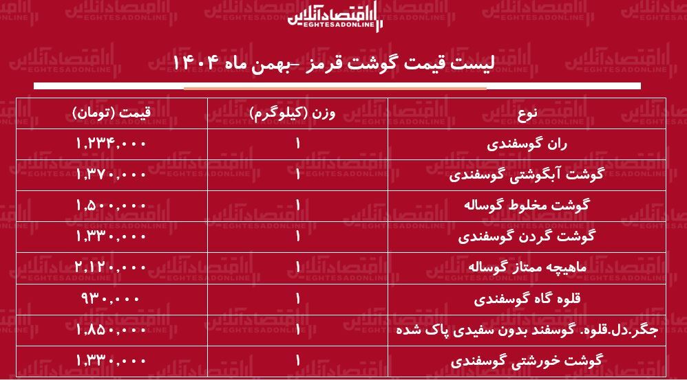 لیست قیمت گوشت قرمز امروز ۱۰ بهمن ماه ۱۴۰۴ / هر کیلوگرم ران گوسفندی چند شد؟ + جدول لیست قیمت گوشت قرمز امروز ۱۰ بهمن ماه ۱۴۰۴ / هر کیلوگرم ران گوسفندی چند شد؟ + جدول