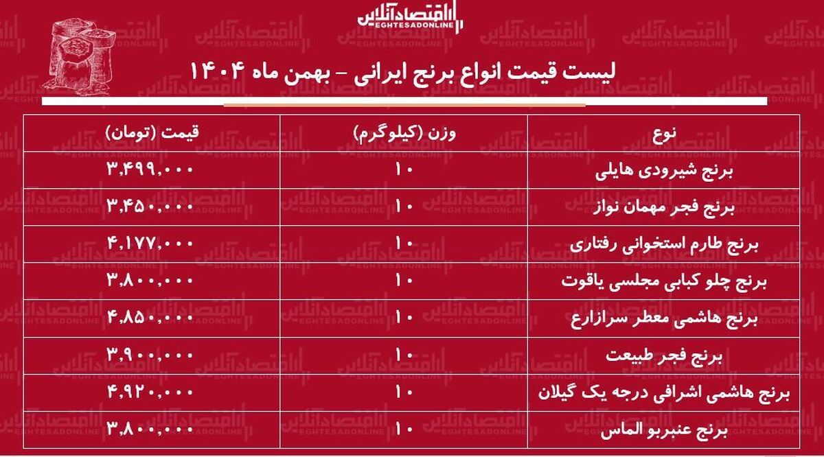 لیست قیمت جدید انواع برنج ایرانی ۱۰ بهمن ۱۴۰۴ / برنج هاشمی، عنبربو، شیرودی و....کیلویی چند شد؟ + جدول