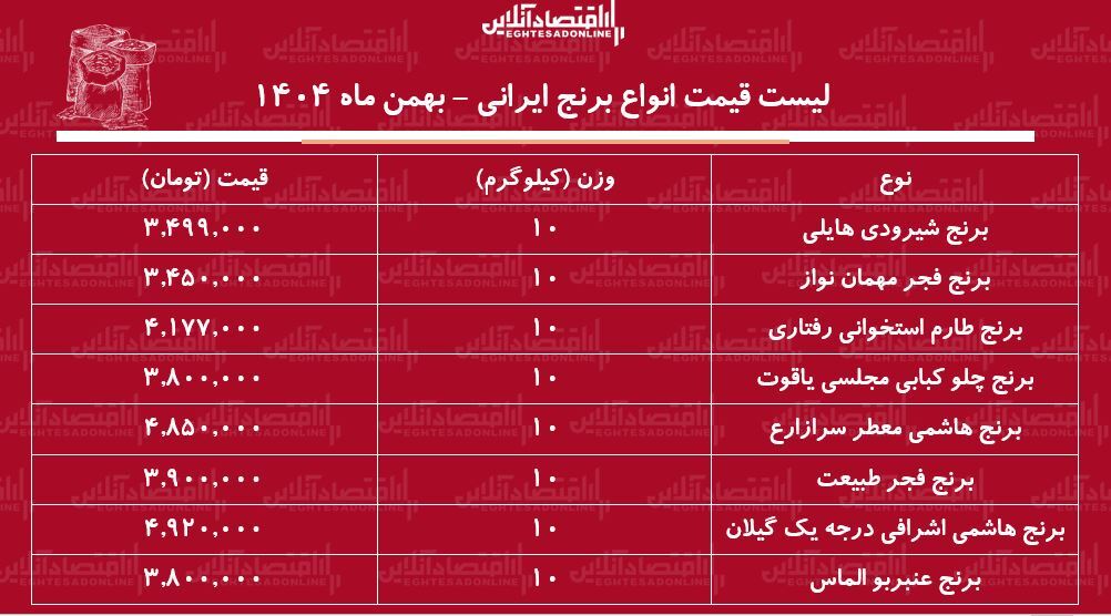 لیست قیمت جدید انواع برنج ایرانی ۱۰ بهمن ۱۴۰۴ / برنج هاشمی، عنبربو، طارم و....کیلویی چند شد؟ + جدول