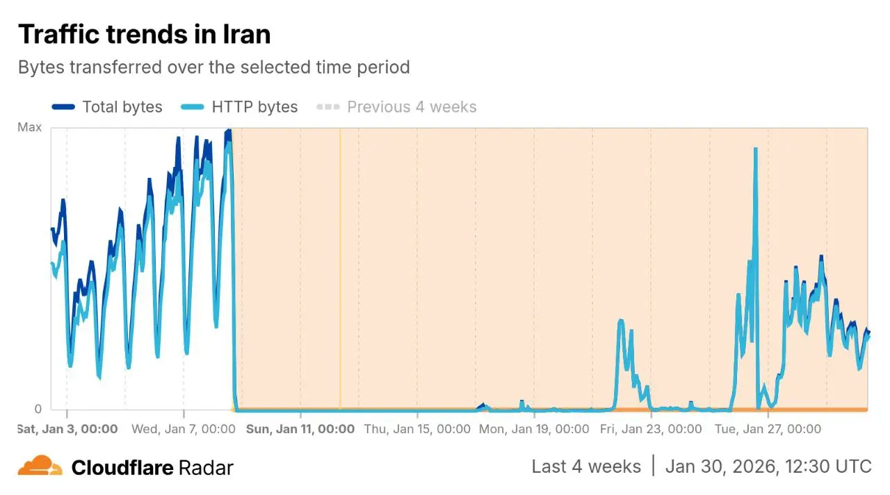 اختلال گسترده فیلترشکن ها از ساعاتی قبل اختلال گسترده فیلترشکن ها از ساعاتی قبل