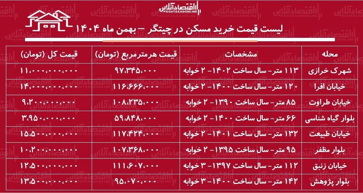 لیست قیمت خرید مسکن در چیتگر / قیمت خرید هر متر آپارتمان در این منطقه چقدر است؟ + جدول بهمن ماه ۱۴۰۴