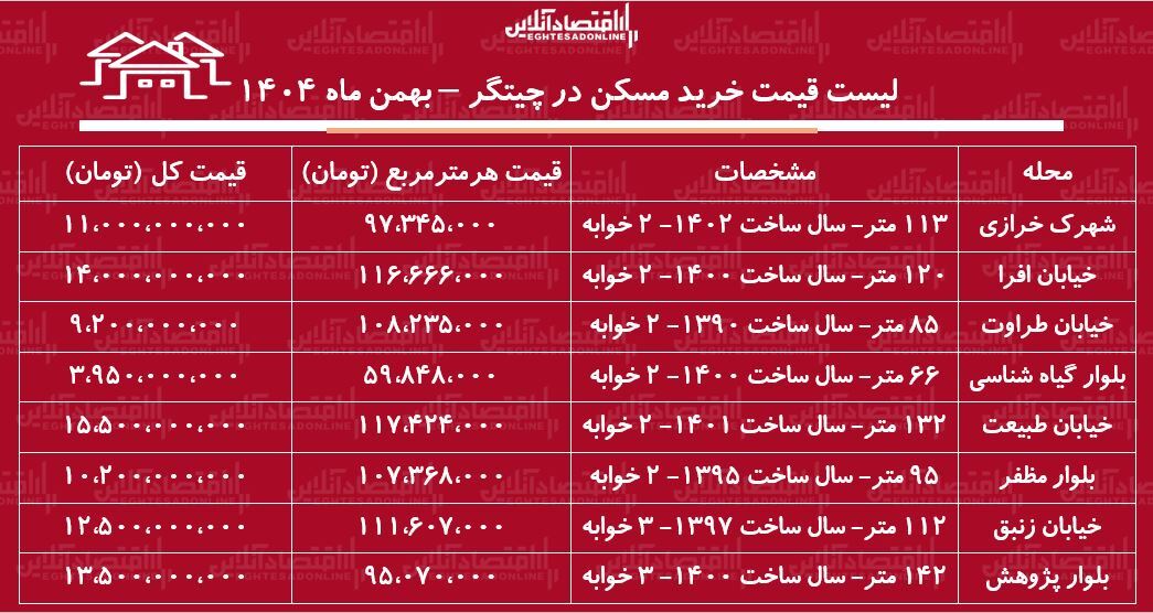 لیست قیمت خرید مسکن در چیتگر / قیمت خرید هر متر آپارتمان در این منطقه چقدر است؟ + جدول بهمن ماه ۱۴۰۴ لیست قیمت خرید مسکن در چیتگر / قیمت خرید هر متر آپارتمان در این منطقه چقدر است؟ + جدول بهمن ماه ۱۴۰۴