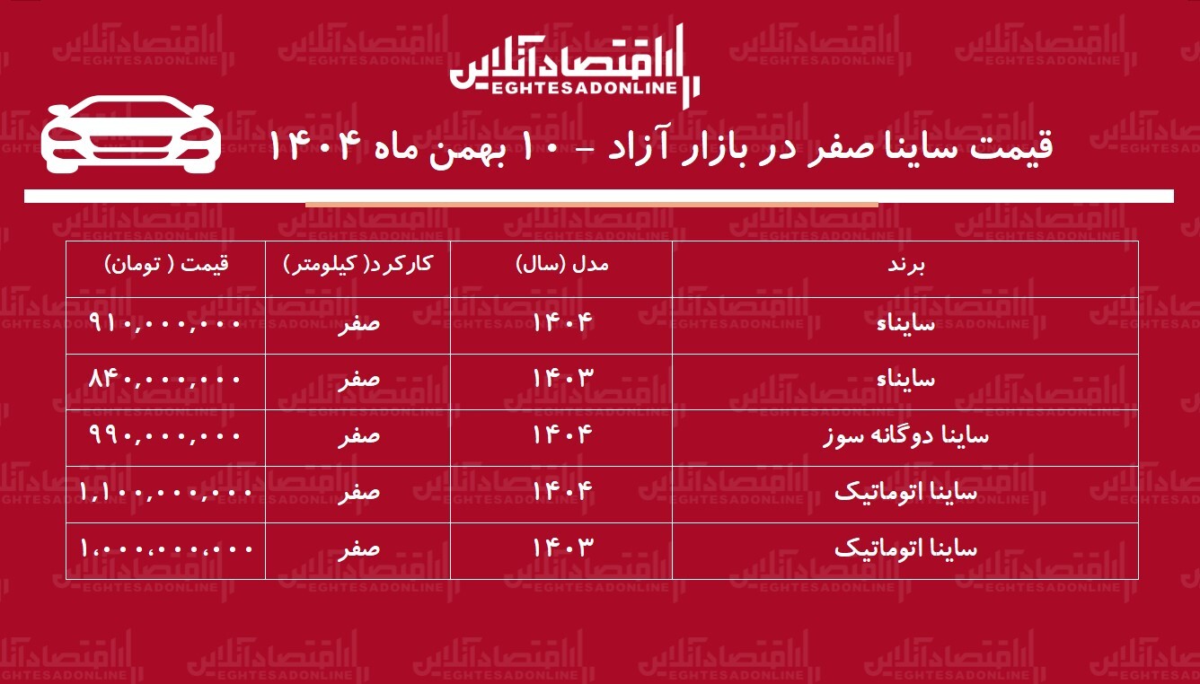 افزایش تاریخی قیمت ساینا در بازار / ساینا رکورد زد! + جدول افزایش تاریخی قیمت ساینا در بازار / ساینا رکورد زد! + جدول