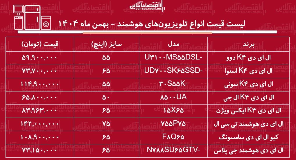 لیست قیمت انواع تلویزیون‌های هوشمند / ال ای دی هوشمند سامسونگ، ال جی، اسنوا و....چند شد؟ + جدول بهمن ماه ۱۴۰۴