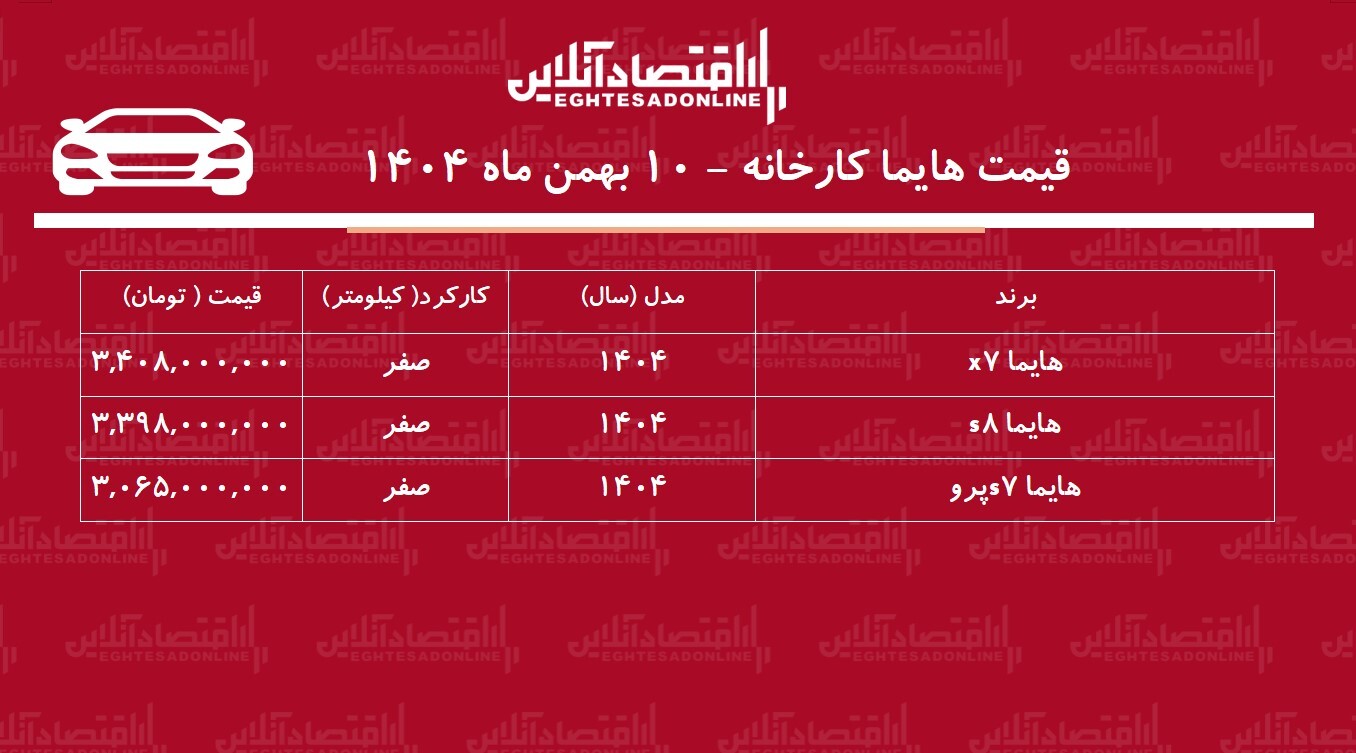 قیمت جدید کارخانه هایما اعلام شد / افزایش یک میلیارد تومانی هایما در کارخانه + جدول بهمن ۱۴۰۴