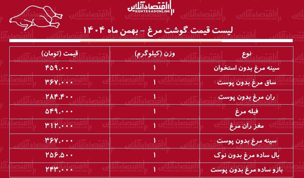 قیمت گوشت مرغ امروز ۱۱ بهمن ۱۴۰۴ / قیمت هر کیلوگرم ران و فیله مرغ چند شد؟ + جدول