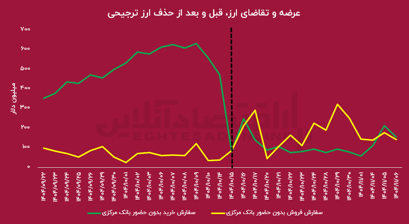 معجزه‌ای به نام حذف ارز ترجیحی / ثبات بلندمدتی ارزی اتفاق می‌افتد؟