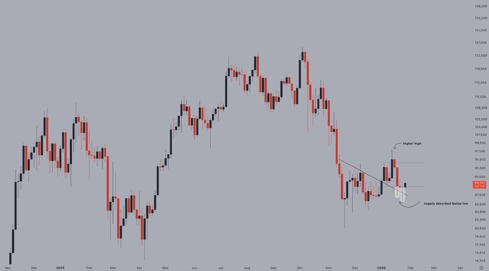 بیتکوین دوباره ۹۰ هزار دلار را رد کرد؛ جرقه شکست صعودی چیست؟ بیتکوین دوباره ۹۰ هزار دلار را رد کرد؛ جرقه شکست صعودی چیست؟