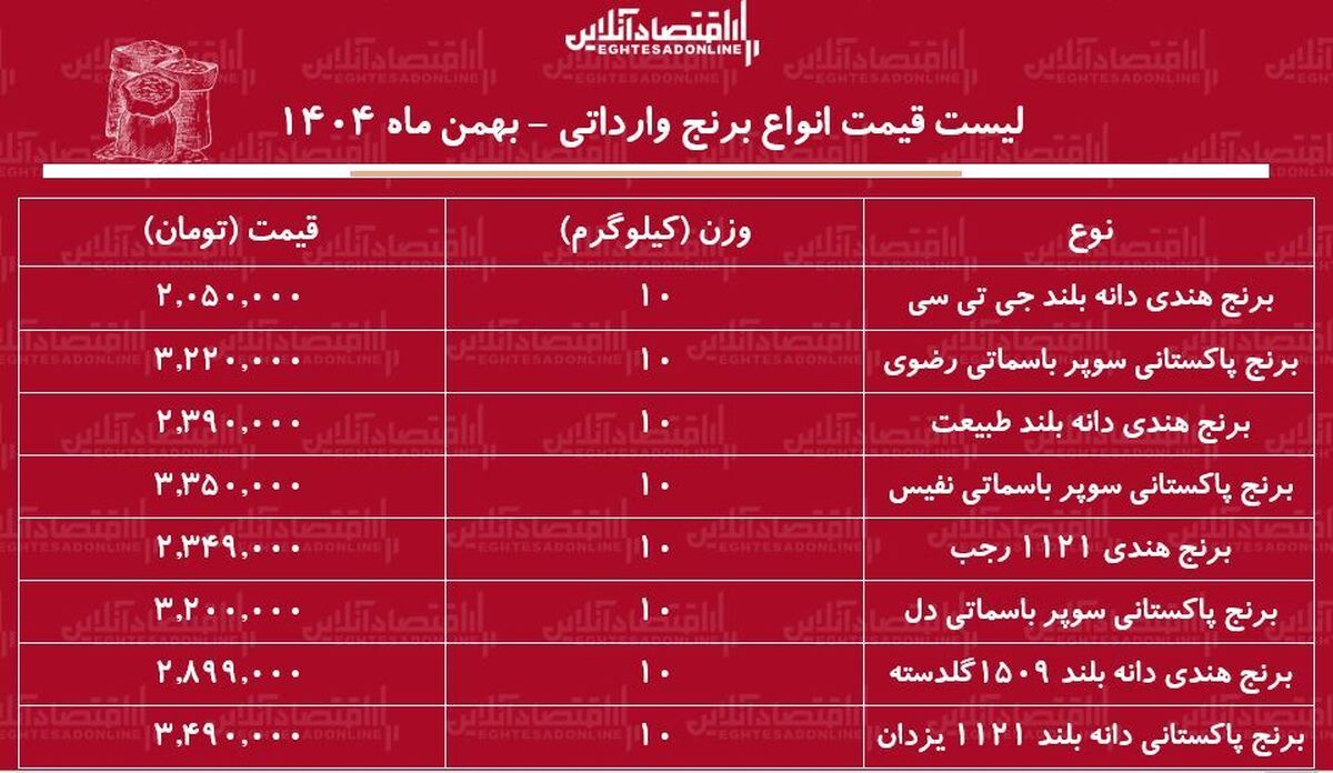 لیست قیمت انواع برنج وارداتی ۱۱ بهمن ۱۴۰۴ / برنج درجه یک پاکستانی و هندی را کیلویی چند بخریم؟ + جدول