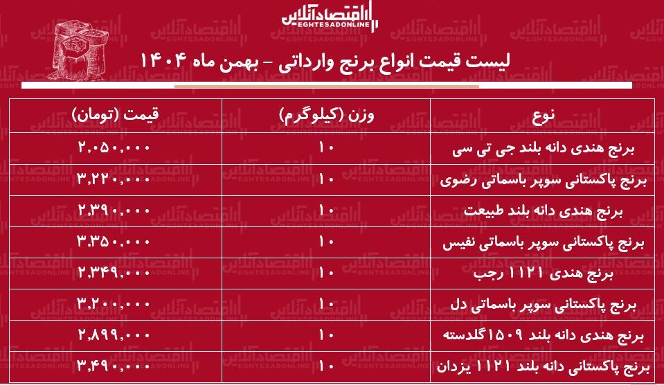 لیست قیمت انواع برنج وارداتی ۱۱ بهمن ۱۴۰۴ / برنج درجه یک پاکستانی و هندی را کیلویی چند بخریم؟ + جدول