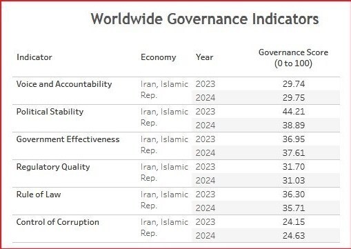 گزارش تازه بانک جهانی / بهبود ۳ شاخص حکمرانی ایران