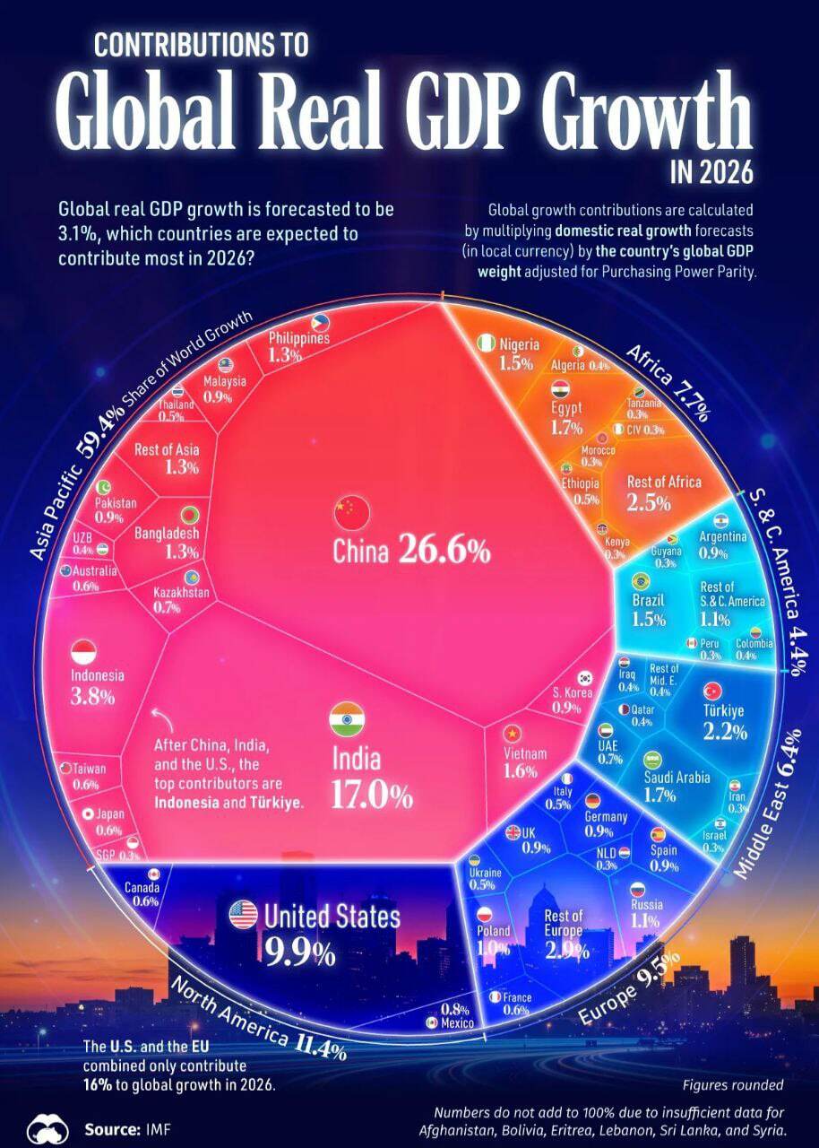 سهم ایران از رشد اقتصادی 2026 کمتر از نیم درصد خواهد بود / اقتصاد هند از آمریکا سبقت گرفت؟