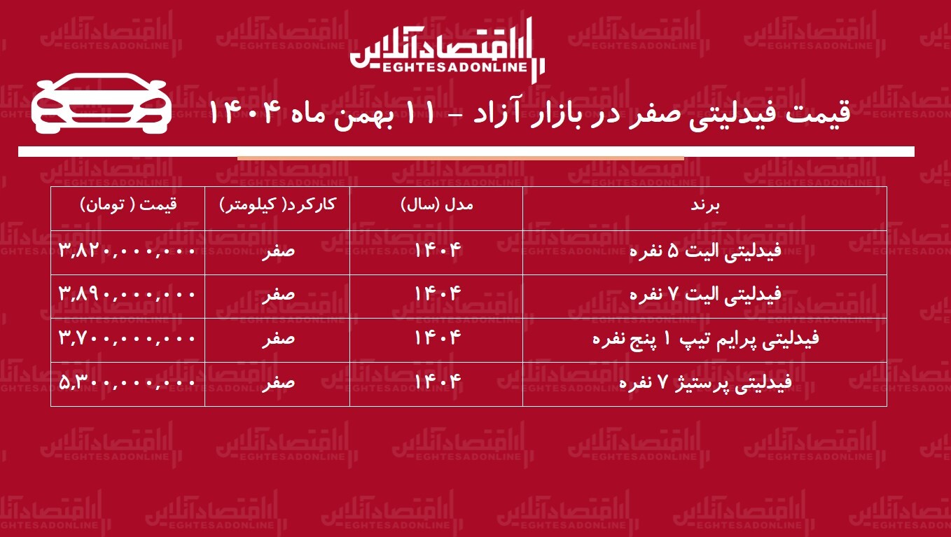 جهش ناگهانی قیمت فیدلیتی در بازار آزاد / فیدلیتی از مرز ۵ میلیاردی عبور کرد! + جدول جهش ناگهانی قیمت فیدلیتی در بازار آزاد / فیدلیتی از مرز ۵ میلیاردی عبور کرد! + جدول