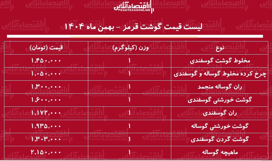 لیست قیمت گوشت قرمز امروز ۱۲ بهمن ۱۴۰۴ / قیمت هر کیلوگرم گوشت خورشتی گوساله و گوسفندی چند شد؟ + جدول