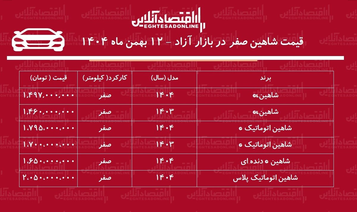 شوک قیمتی در بازار خودرو / شاهین مرز ۲ میلیاردی را شکست! + جدول