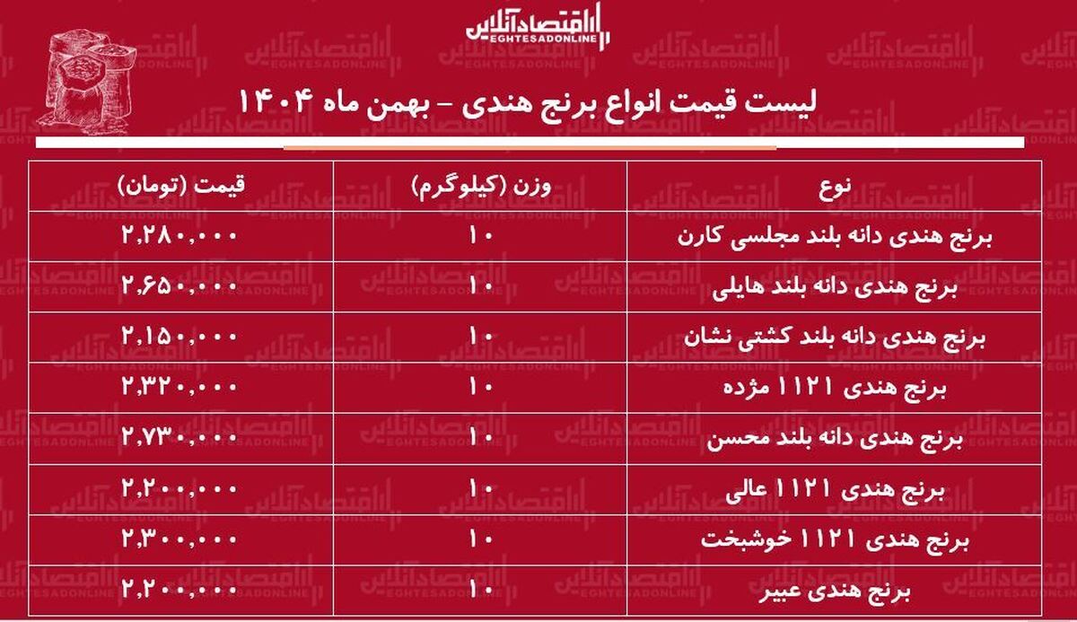 قیمت جدید انواع برنج هندی امروز ۱۲ بهمن ۱۴۰۴ / کیسه ۱۰ کیلویی برنج هندی مژده، محسن، هایلی و...چند شد؟ + جدول