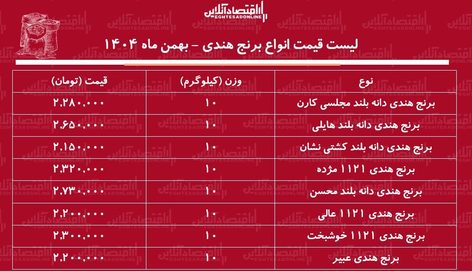 قیمت جدید انواع برنج هندی امروز ۱۲ بهمن ۱۴۰۴ / کیسه ۱۰ کیلویی برنج هندی درجه یک چند شد؟ + جدول