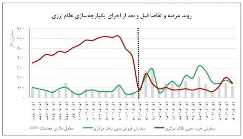 تقاضای دلار کاهش یافت/ حرکت بازار به سمت ثبات با حذف ارز ترجیحی