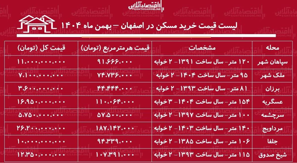 لیست قیمت خرید مسکن در اصفهان / قیمت خرید هر متر آپارتمان در مناطق مختلف این کلان‌شهر چقدر است؟ + جدول بهمن ماه ۱۴۰۴
