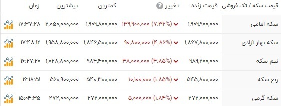 بازارهای طلا و ارز قرمزپوش شد