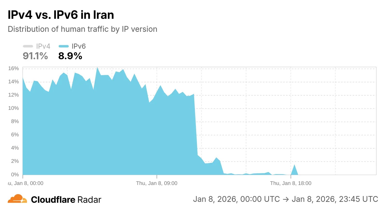 IPv6 هنوز محدود است / اینترنت ایران هنوز به وضعیت عادی بازنگشته است IPv6 هنوز محدود است / اینترنت ایران هنوز به وضعیت عادی بازنگشته است