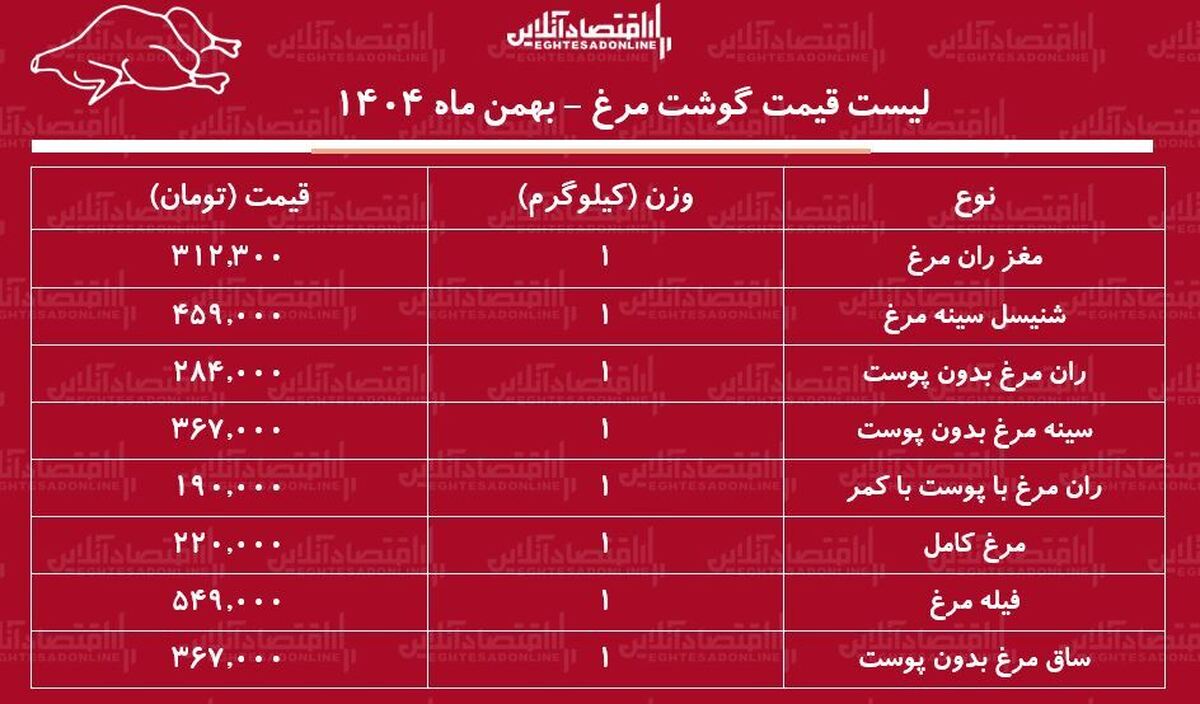 قیمت جدید گوشت مرغ امروز ۱۳ بهمن ۱۴۰۴ / هر کیلوگرم مرغ کامل چند شد؟ + جدول