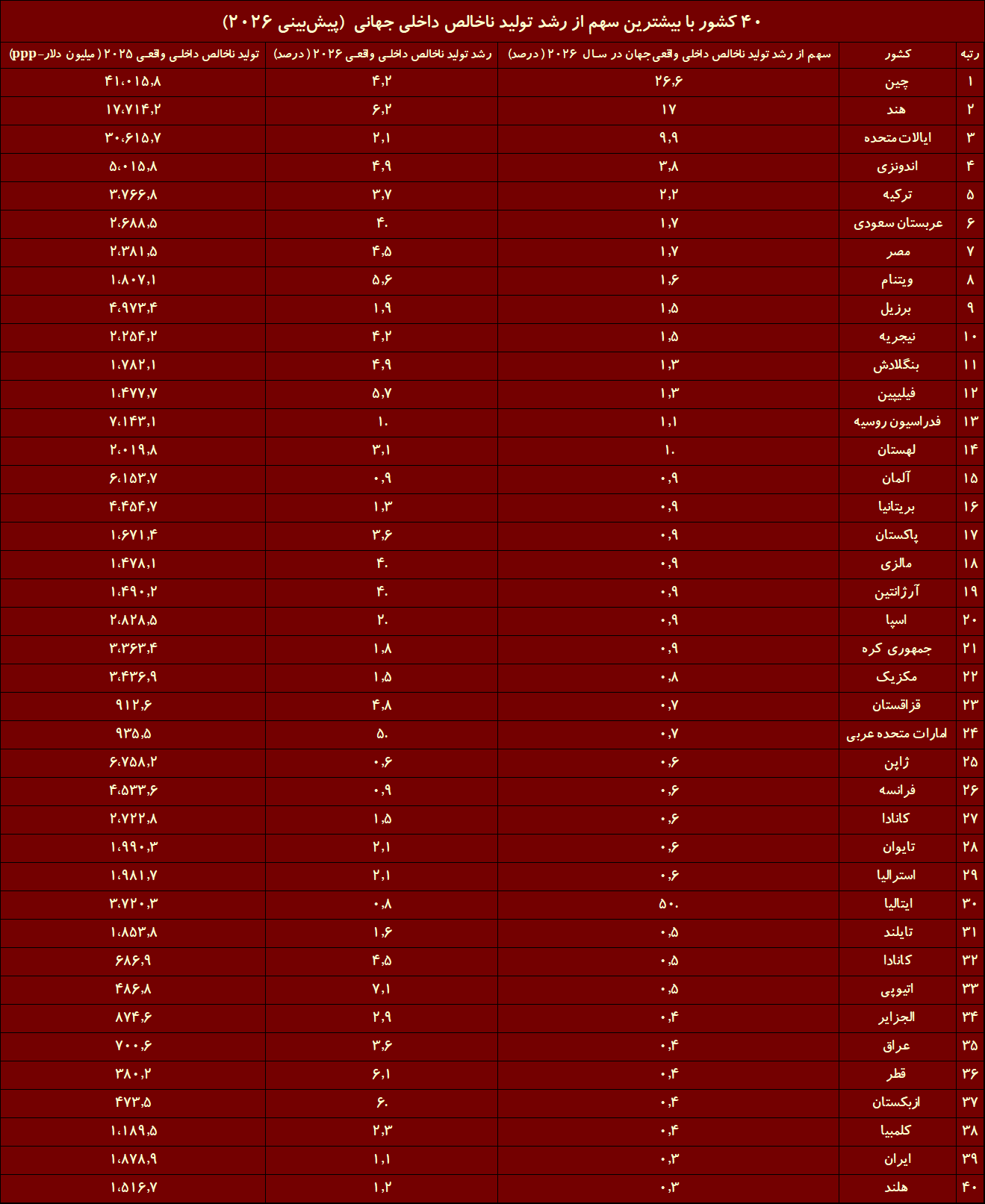 اولین برآورد جهانی از اقتصاد ایران در ۲۰۲۶/ ترکیه و عربستان از ایران جلو زدند