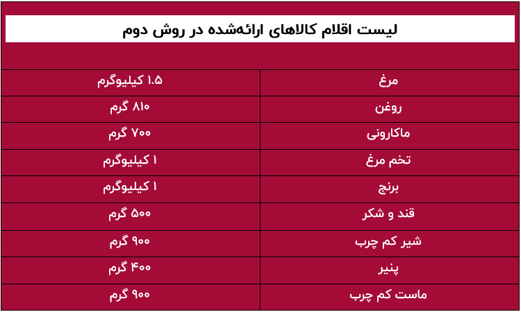 فرار دولت از آمارهای مرکز آمار؛ معمای دو روش کالابرگ