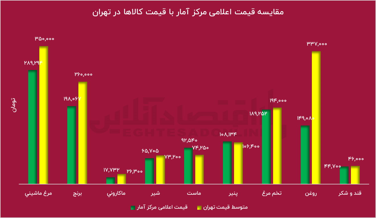 فرار دولت از آمارهای مرکز آمار؛ معمای دو روش کالابرگ